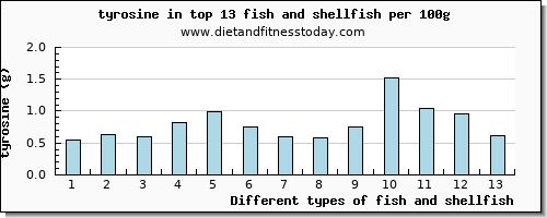 fish and shellfish tyrosine per 100g
